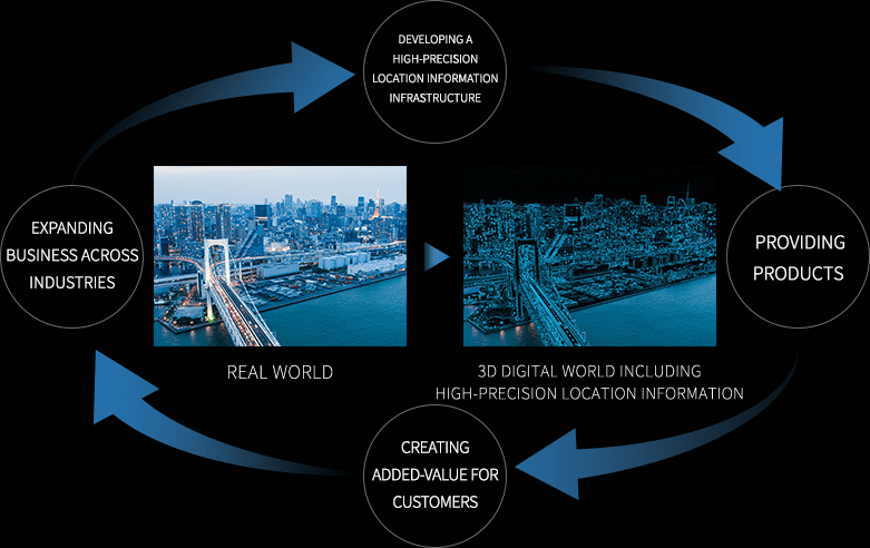 conceptual diagram about Dynamic Map Platform's Mid- to Long-term Vision