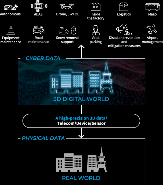 Autonomous/ADAS/Drone,E-VTOL/Inside the factory/Logistics/MaaS/Equipment maintenance/Road maintenance/Snow removal support/Valet parking/Disaster prevention and mitigation measures/Airport management CYBER DATA[3D DIGITAL WORLD] A high-precision 3D data/Telecom/Device/Sensor PHYSICAL DATA[REAL WORLD]