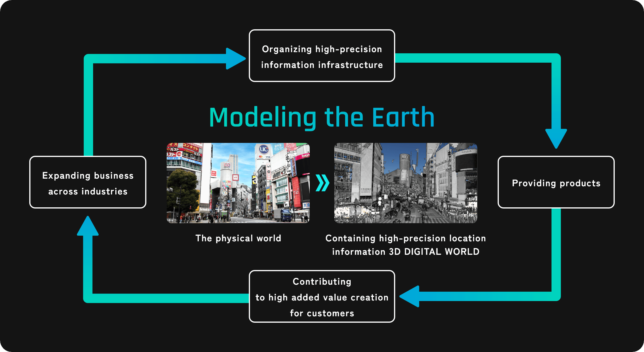 Organizing high-precision information infrastructure